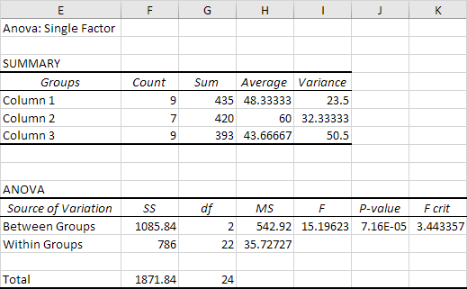 summary data two way anova in excel