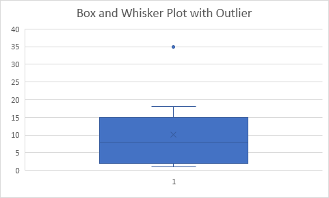 box and whisker plot inclusice mean