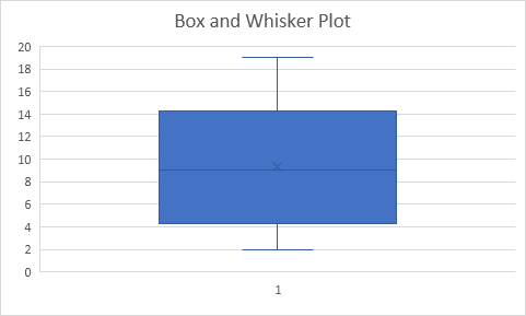box and whisker plot with outliers