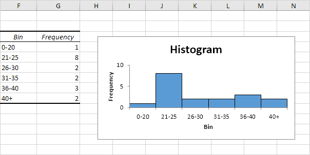 excel histogram bin size