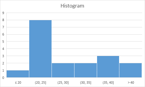 histogram data analysis excel