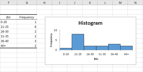 Histogram In Excel