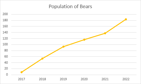 line graph population