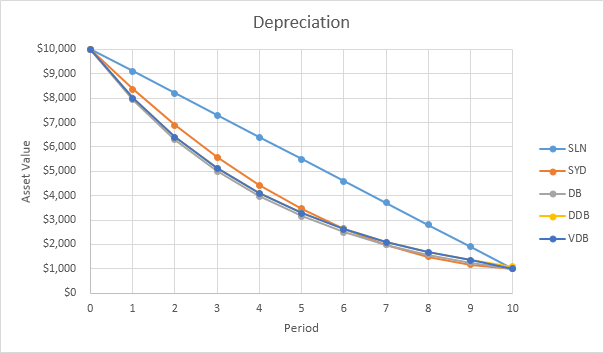 Depreciation Chart in Excel