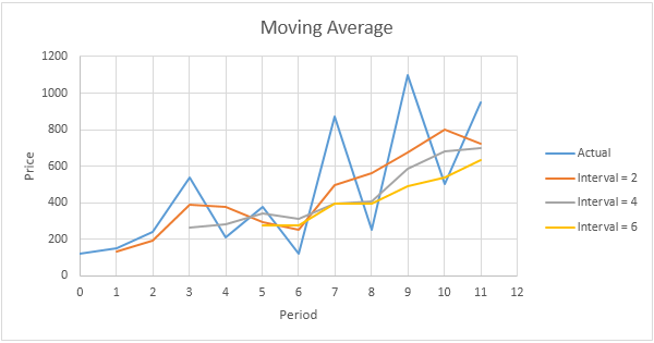 Moving Average In Excel Easy Excel Tutorial