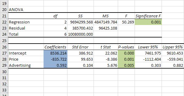 Regression Analysis In Excel In Easy Steps 